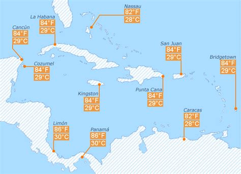 current caribbean water temperatures.